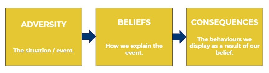 ABC resilience model: adversity influences beliefs, which influence behavioural consequences.