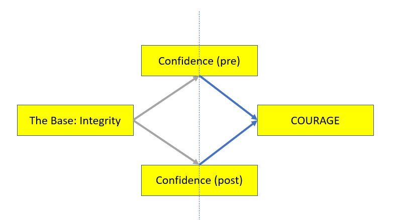 Diagram showing integrity as the base, confidence before and after action, and courage connecting them.