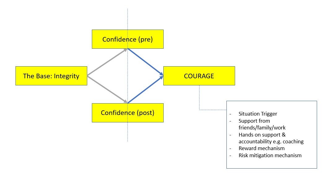 Courage diagram adding situation triggers, support, accountability, rewards and risk mitigation to the confidence cycle.