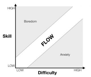 Flow model showing boredom when skill exceeds difficulty and anxiety when difficulty exceeds skill.